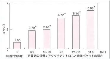 アタッチメントロスと歯周ポケットの深さ